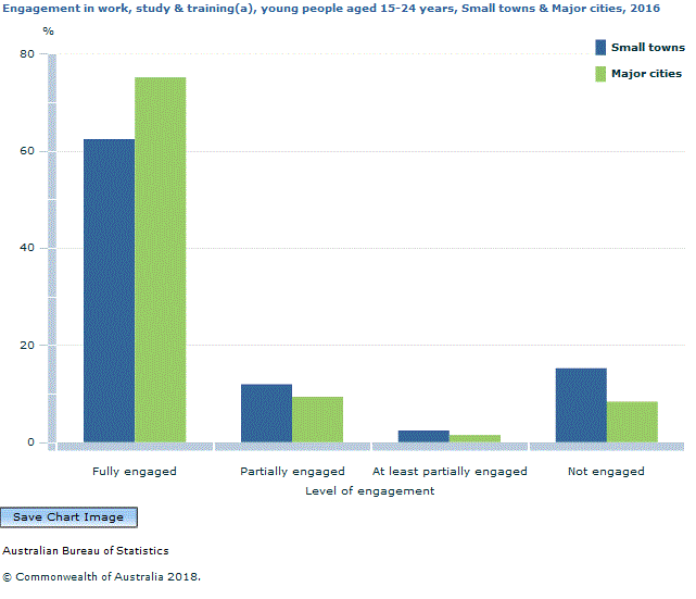 Graph Image for Engagement in work, study and training(a), young people aged 15-24 years, Small towns and Major cities, 2016